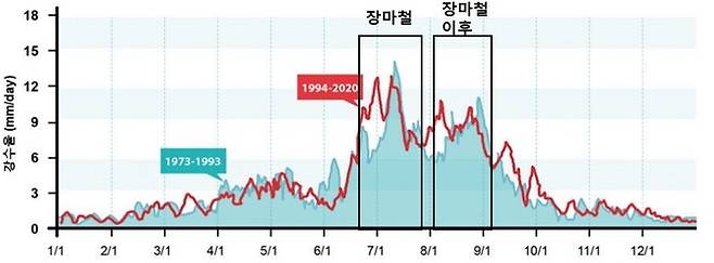 1973~1993, 1994~2020년 기간 56개 전국 관측소 평균 강수 시계열. 기상청 제공