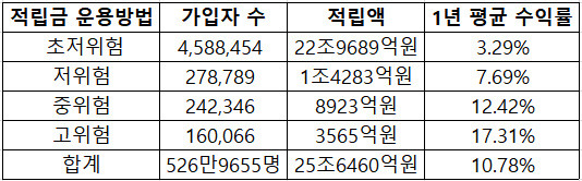 2024년 1분기 기준 디폴트옵션 위험도별 적립금액  [사진=고용노동부]