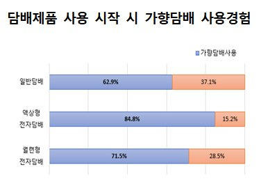 담배 제품별 흡연 시작시 가향담배 사용한 비율. 자료 질병관리청