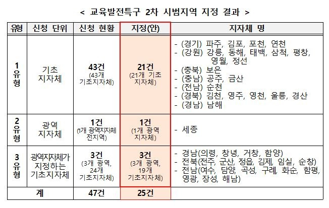 교육부와 지방시대위원회가 30일 교육발전특구 2차 시범지역 25곳을 지정했다. 교육부 제공