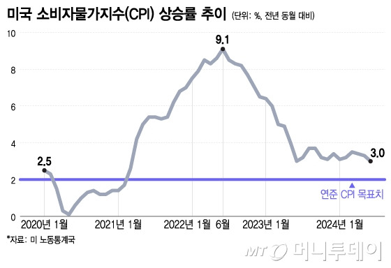 미국 소비자물가지수(CPI) 상승률 추이/그래픽=이지혜