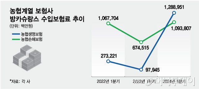 농협계열 보험사 방카슈랑스 수입보험료 추이/그래픽=최헌정