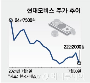 현대모비스 주가 추이/그래픽=최헌정 디자인 기자