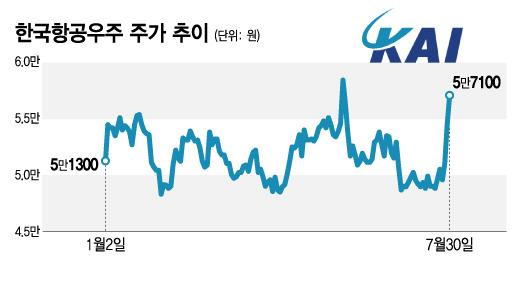 한국항공우주 주가 추이. /그래픽=이지혜 디자인기자.