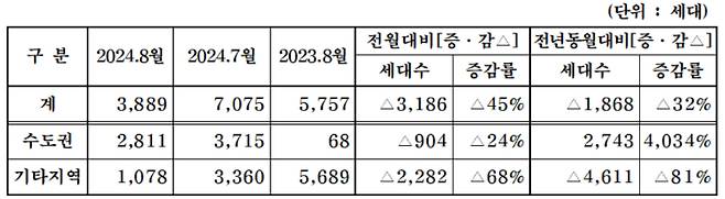 대한주택건설협회 회원사 8월 분양 계획 현황. 대한주택건설협회 제공