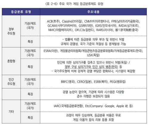 주요 국가 게임 등급분류제도 ['게임물 등급분류 제도 개선 방안 연구' 보고서 내용 캡처]