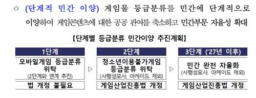 게임 등급 분류 민간이양 추진 계획 [2024-2028 게임산업 진흥 종합계획 캡처]