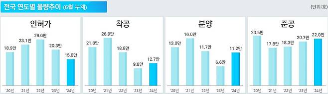 6월 기준 주택 통계/자료=국토교통부 제공