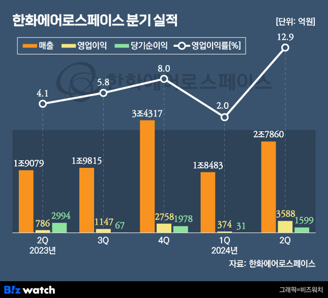 한화에어로스페이스 분기 실적./그래픽=비즈워치.