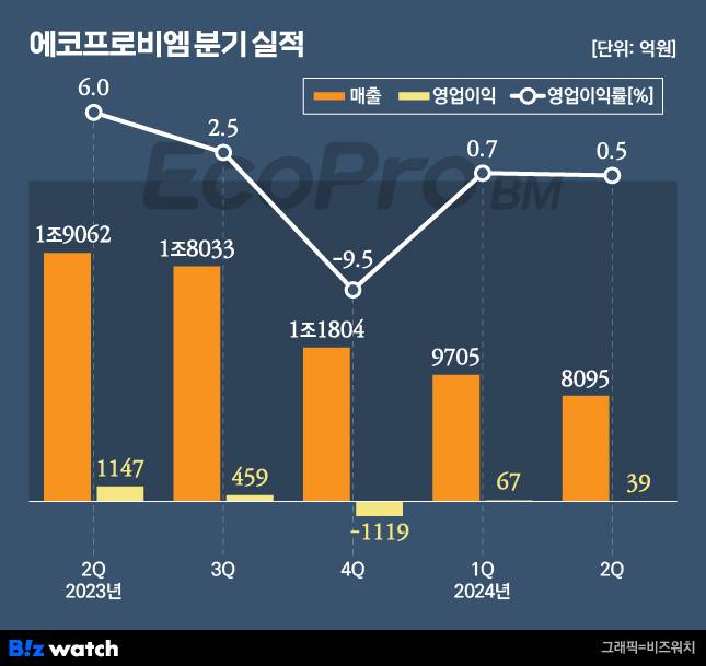 에코프로비엠 분기 실적./그래픽=비즈워치
