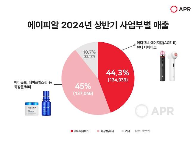 성과 관련 이미지.(에이피알제공)