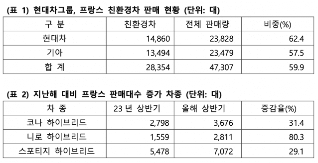 현대자동차그룹 2024년 상반기 파리 판매량