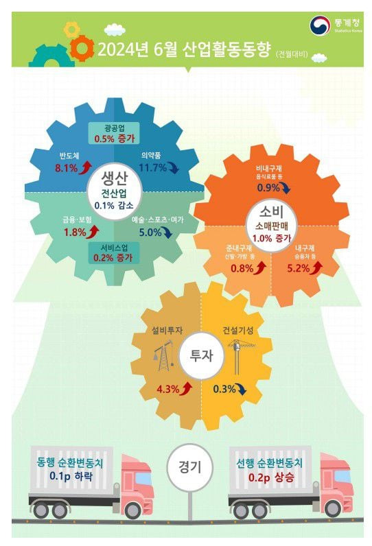 2024년 6월 산업활동동향 인포그래픽. /통계청 제공