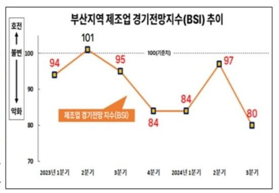 ▲출처=부산상공회의소