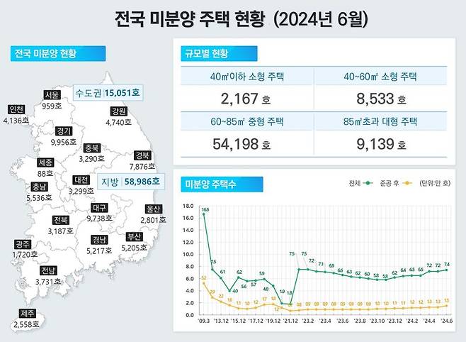 2024년 6월 전국미분양주택현황 인포그래픽. 국토교통부 제공