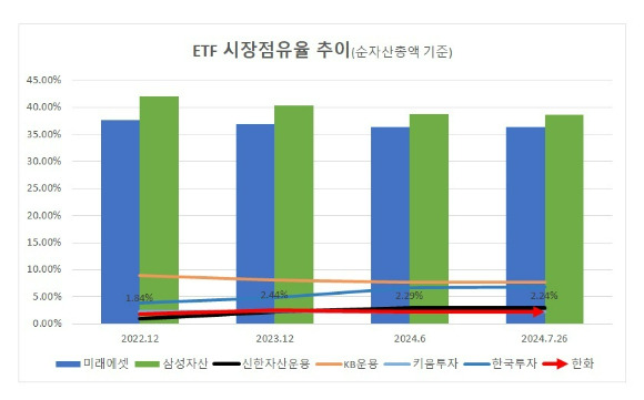 주요 자산운용사의 ETF 시장점유율 추이(순자산총액 기준). 한화자산운용은 2023년까지 시장 점유율 5위였으나, 2024년 들어 신한자산운용과 키움투자자산운용에 밀려 7위로 떨어졌다. ETF 시장의 경쟁 구도를 파악하지 못하고 있다가 뒤늦게 브랜드 교체를 통해 질적 경쟁에 나서겠다는 계획을 밝혔다. [사진=금융투자협회]