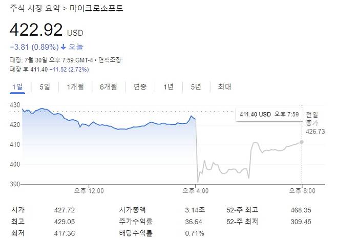 MS 주가 급락 /자료=구글파이낸스