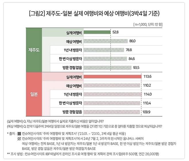 제주도-일본 실제 여행비와 예상 여행비 / 사진=컨슈머 인사이트 제공