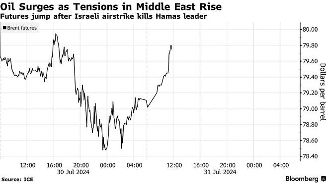 하락세를 보이던 브렌트유가 이스마일 하니예의 암살 소식이 전해진 후 급등했다. 사진=블룸버그