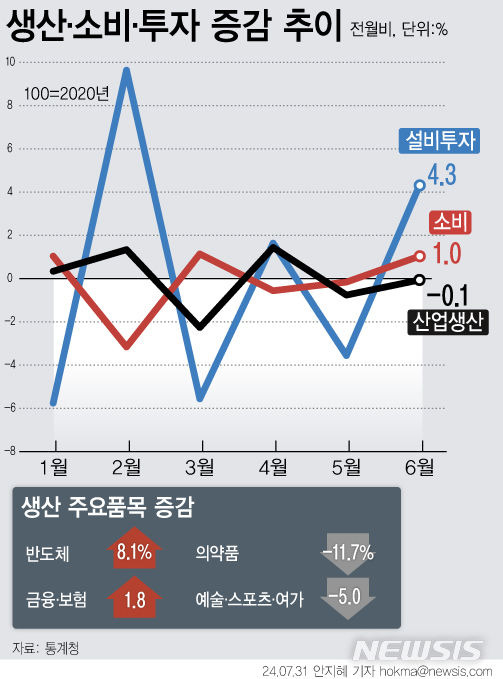 [서울=뉴시스] 지난달 국내 생산이 2개월 연속 감소했다. 소비동향을 보여주는 소매판매는 전월보다 1.0% 증가했다. 기업이 미래에 대비해 기계·설비를 사는 설비투자도 전월 대비 4.3% 증가했다. (그래픽=안지혜 기자)  hokma@newsis.com