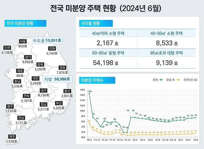 [서울=뉴시스] 국토교통부 '6월 주택통계' 중 전국 시·도별 미분양 주택 현황 인포그래픽. 2024.07.31. (자료=국토부 제공) photo@newsis.com  *재판매 및 DB 금지