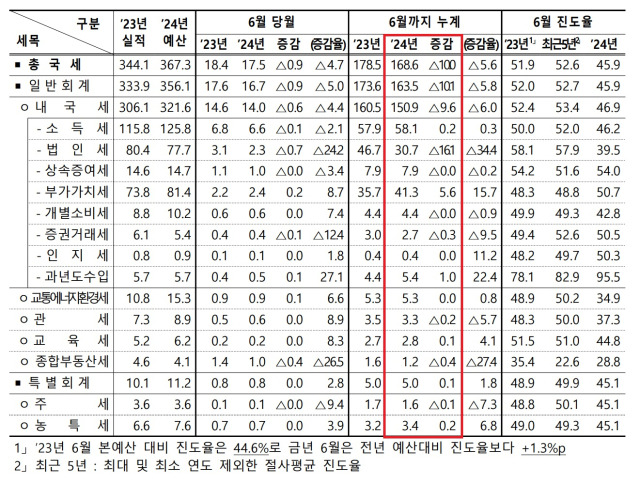 ▲31일 기획재정부가 발표한 '6월 국세수입 현황'을 보면, 올해 상반기 국세수입은 168조6000억 원으로 전년 상반기 대비 10조 원 감소했다. ⓒ기획재정부