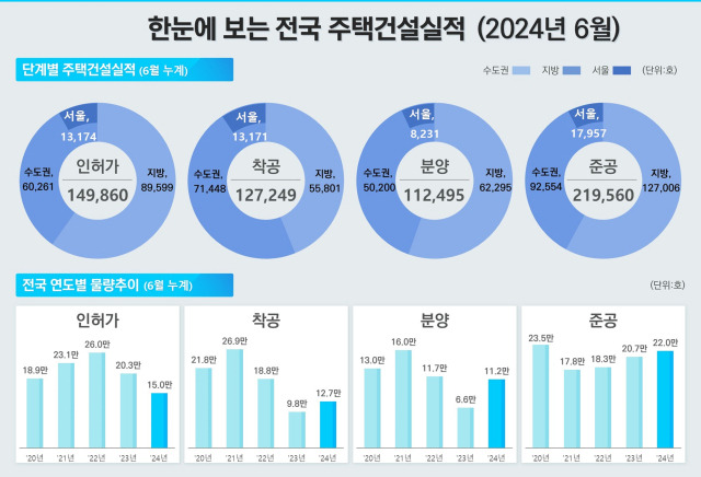 6월 전국 주택건설실적/자료=국토교통부