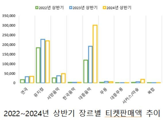 2022∼2024년 상반기 장르별 티켓 판매액 [예술경영지원센터 제공. 재판매 및 DB 금지]