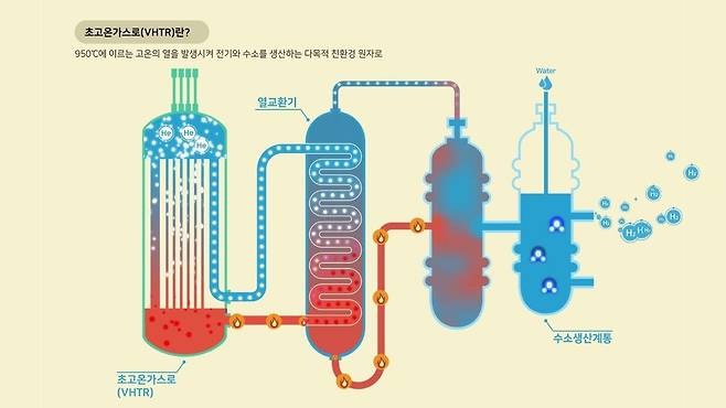 고온가스로 개념도 [한국원자력연구원 제공. 재판매 및 DB 금지]