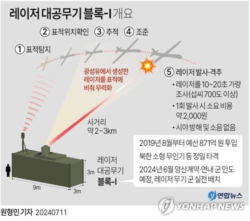 [그래픽] 레이저 대공무기 블록-Ⅰ 개요 (서울=연합뉴스) 이재윤 원형민 기자 = 방위사업청은 레이저 대공무기 블록-Ⅰ의 양산에 착수한다고 11일 밝혔다.
    이 무기는 광섬유에서 생성한 레이저를 표적에 비춰 무력화하는 것으로, 북한의 소형 무인기 등을 정밀 타격할 수 있다.
    yoon2@yna.co.kr
    X(트위터) @yonhap_graphics  페이스북 tuney.kr/LeYN1