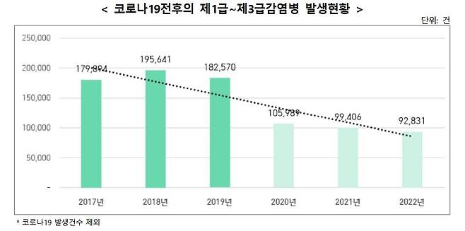 코로나19전후의 제1급~제3급감염병 발생현황 [질병관리청 자료 제공]