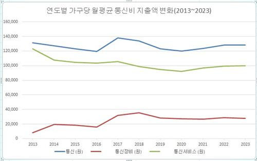 연도별 가구당 월평균 통신비 지출액 추이 [통계청 가계동향조사 재구성. 재판매 및 DB 금지]