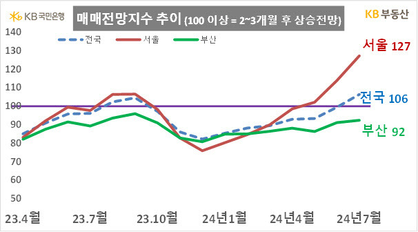 KB부동산 매매가격 전망지수. (자료=KB부동산)