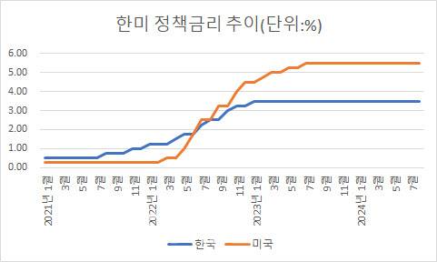 자료=한국은행
