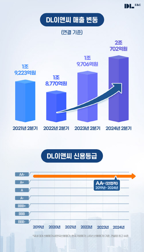 DL이앤씨 2024년 상반기 실적 그래픽 (사진=DL이앤씨)