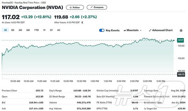 엔비디아 일일 주가추이 - 야후 파이낸스 갈무리