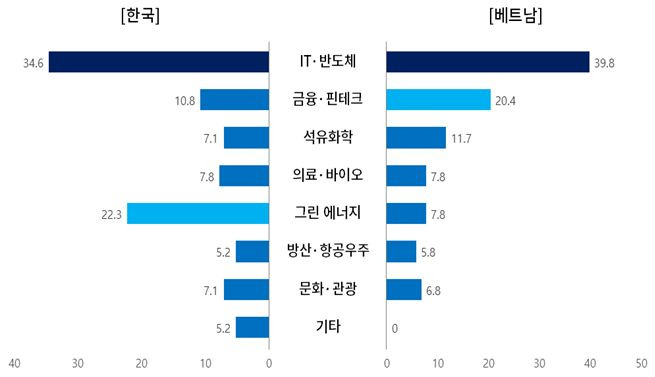 한-베트남 경제협력의 성장 잠재력이 가장 큰 분야. ⓒ대한상공회의소