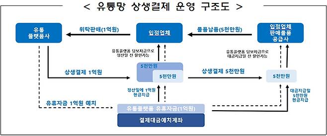 유통망 상생결제 운영 구조도(사진=중소벤처기업부)