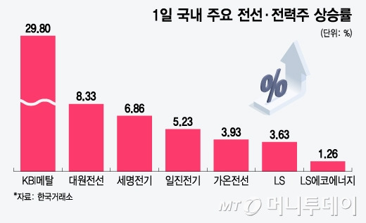 1일 국내 주요 전선·전력주 상승률. /그래픽=윤선정 디자인기자