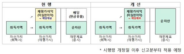 리츠 배당가능이익 범위 합리화 방안/자료=국토교통부