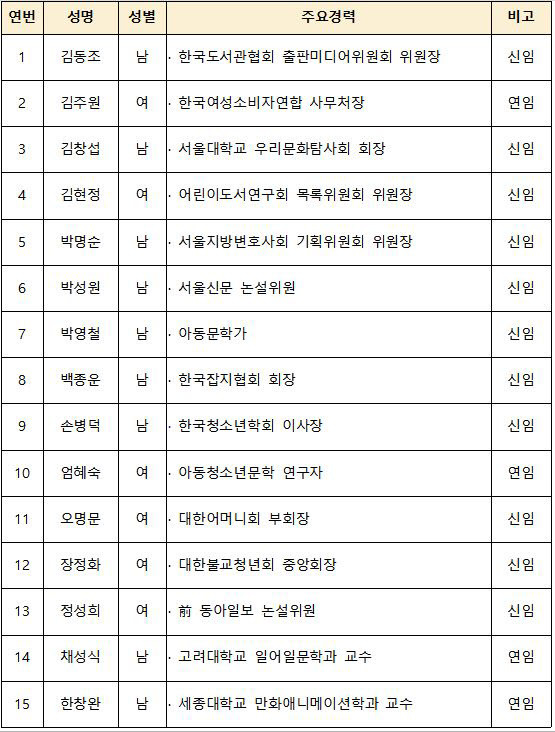 ‘제5기 간행물윤리위원회’ 위원 명단(자료=문체부 제공).