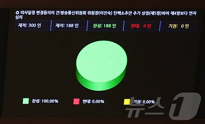 2일 오후 국회 본회에서 가결된 이진숙 방송통신위원장 탄핵소추안.  2024.8.2/뉴스1 ⓒ News1 김민지 기자