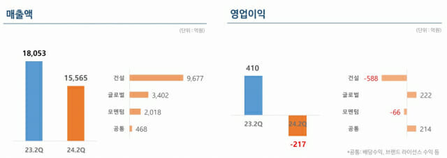 한화 2분기 실적 비교 (표=한화)