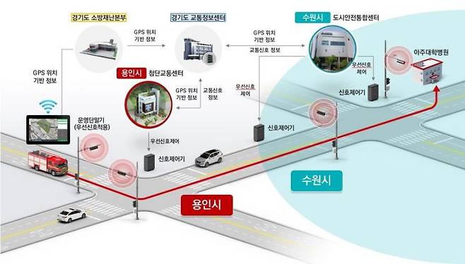 용인시의 '광역 긴급차량 우선신호 시스템' 개념도. [이미지출처=용인시]