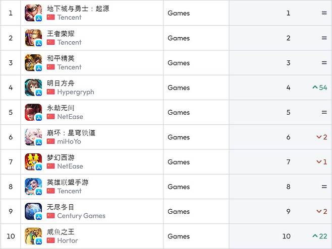 중국 앱스토어 순위(자료 출처-data.ai)