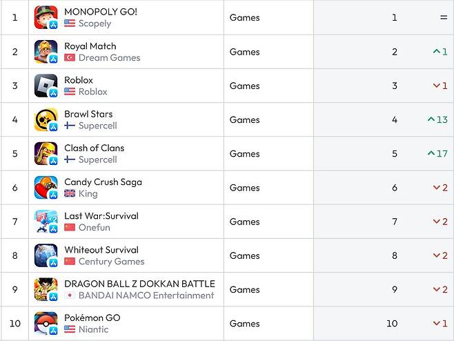 미국 앱스토어 순위(자료 출처-data.ai)