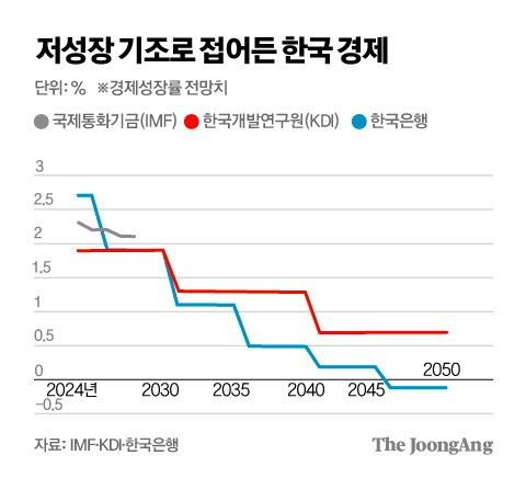 저성장 기조로 접어든 한국경제 그래픽 이미지. 자료제공=IMF·KDI·한국은행