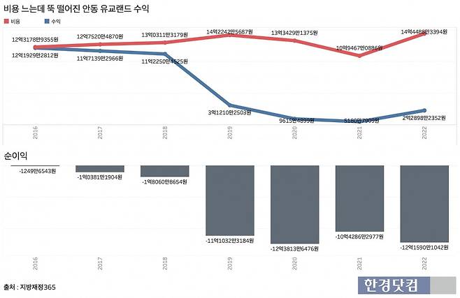 안동 유교랜드 수익, 비용, 순이익. 최근 수익은 줄고 비용은 늘면서 매년 10억원대 적자를 기록 중이다. /그래프=신현보 기자