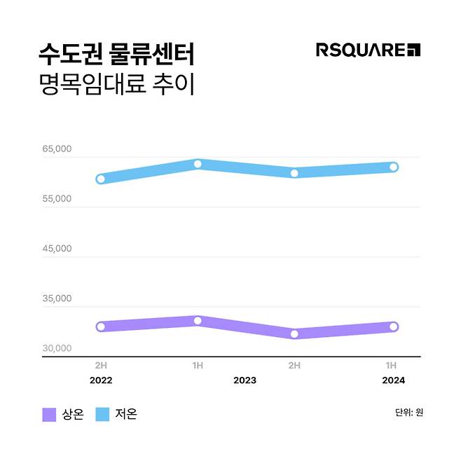 수도권 물류센터 명목임대료 추이 [자료출처=알스퀘어]