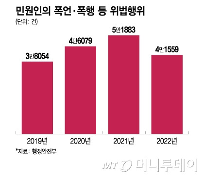 민원인의 폭언·폭행 등 위법행위/그래픽=이지혜